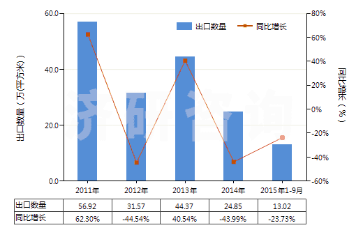 2011-2015年9月中國激光照排片（105mm＜寬≤610mm）(HS37024421)出口量及增速統(tǒng)計